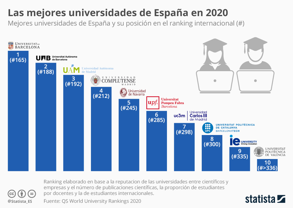 Mejores Universidades Para Estudiar Ciencias De Datos En España