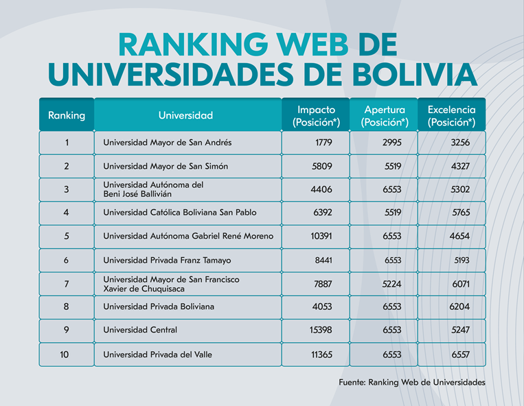 Mejores Universidades Para Estudiar Desarrollo Web En Bolivia