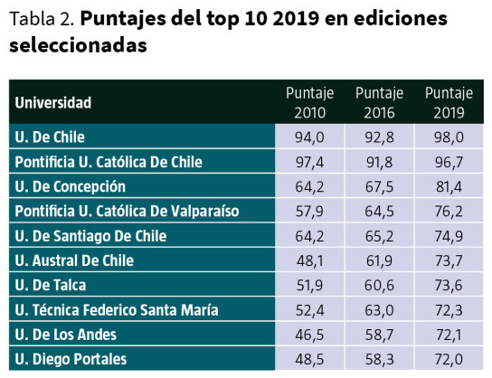 Mejores Universidades Para Estudiar Economía En Chile