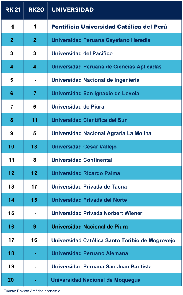 Mejores Universidades Para Estudiar Economía En Perú
