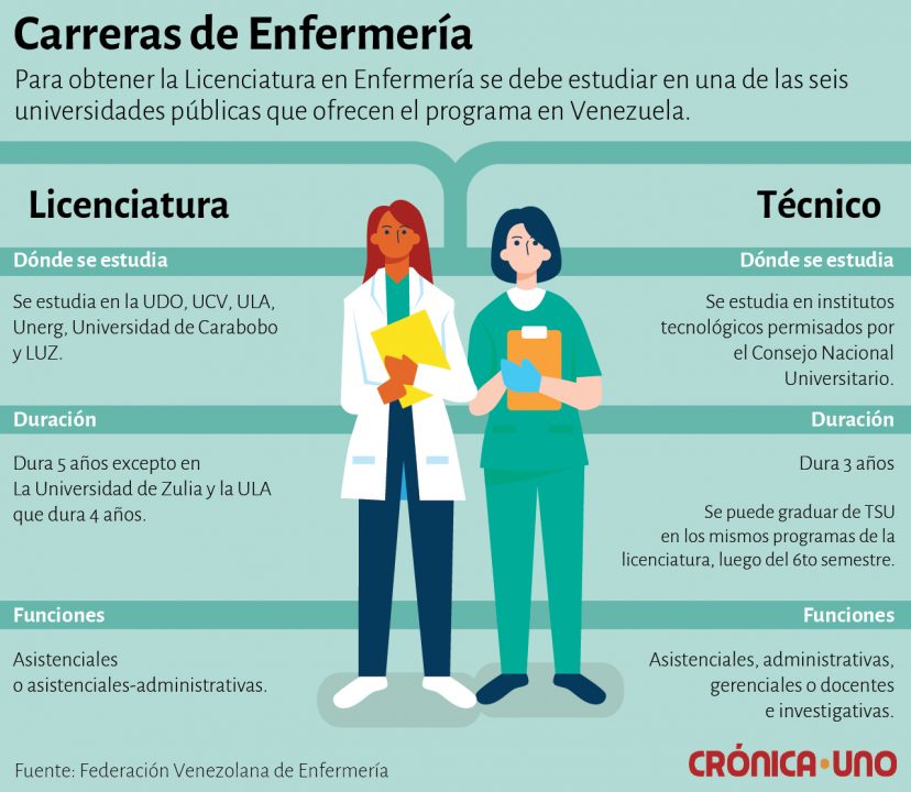 Mejores Universidades Para Estudiar Enfermería En Venezuela