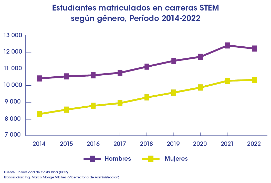 Mejores Universidades Para Estudiar Estudios De Género En Costa Rica