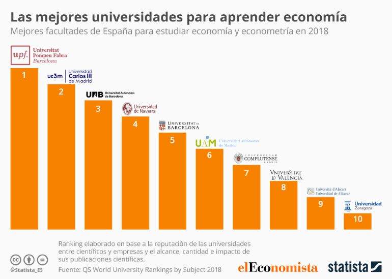 Mejores Universidades Para Estudiar Finanzas En España
