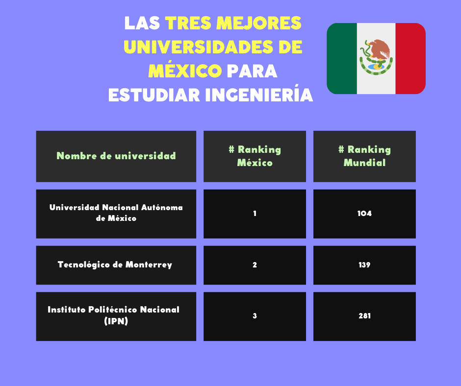 Mejores Universidades Para Estudiar Ingeniería Civil En México