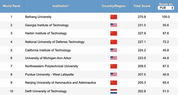 Mejores Universidades Para Estudiar Ingeniería Industrial Del Mundo
