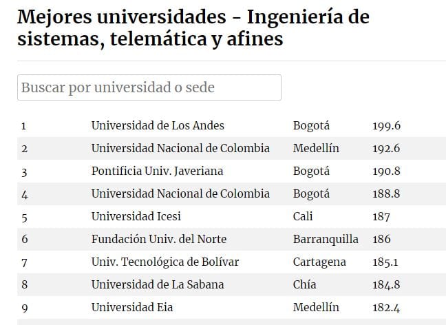 Mejores Universidades Para Estudiar Ingeniería Informática En Colombia
