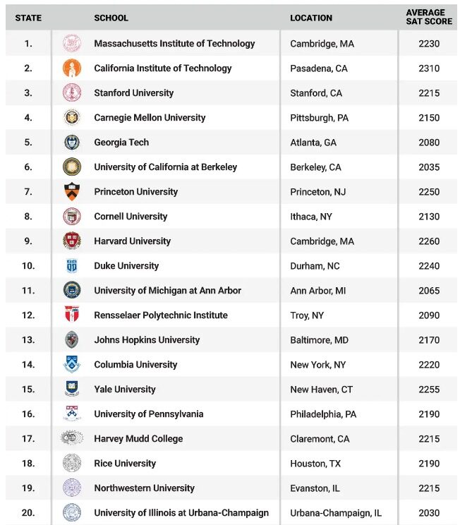 Mejores Universidades Para Estudiar Ingeniería Informática En Estados Unidos