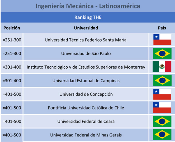 Mejores Universidades Para Estudiar Ingeniería Mecánica Del Mundo