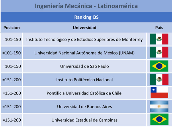 Mejores Universidades Para Estudiar Ingeniería Mecánica En Chile
