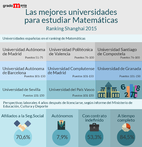 Mejores Universidades Para Estudiar Matemáticas En España