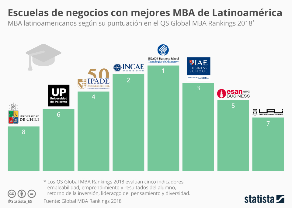 Mejores Universidades Para Estudiar MBA En El Salvador