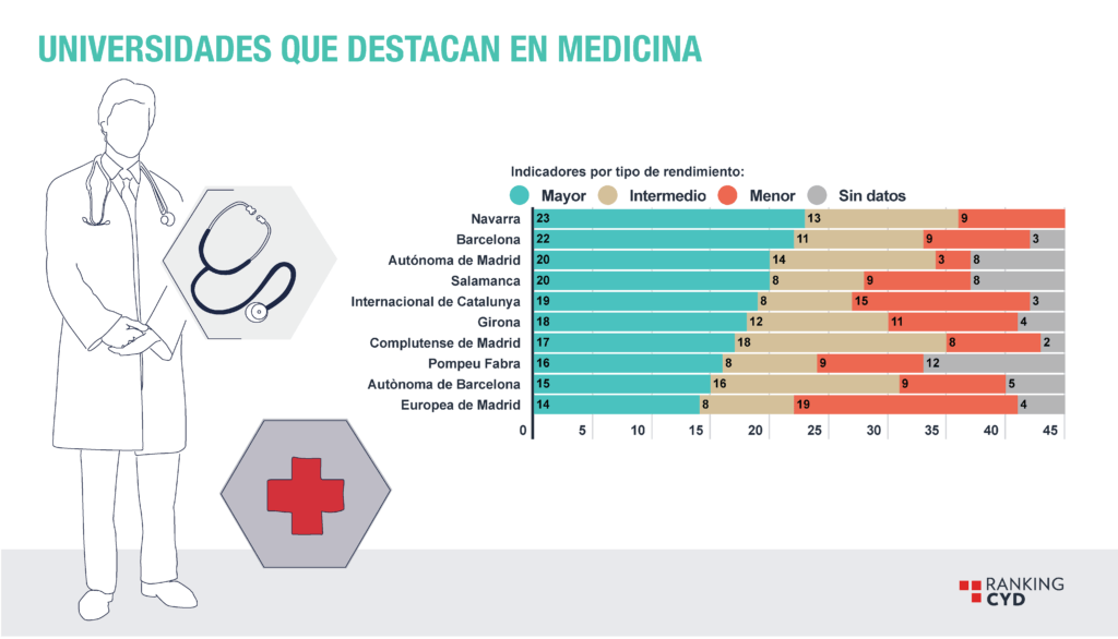 Mejores Universidades Para Estudiar Medicina En España