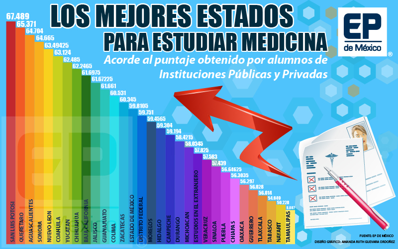 Mejores Universidades Para Estudiar Medicina En México