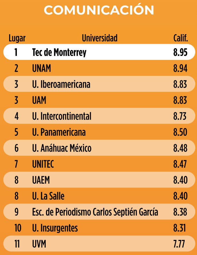Mejores Universidades Para Estudiar Periodismo En México
