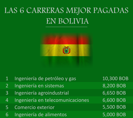 Mejores Universidades Para Estudiar Tecnología Alimentaria En Bolivia